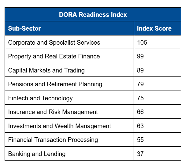 DORA  readiness index