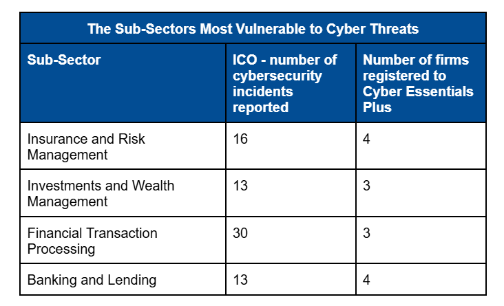 Most vulnerable sub-sectors