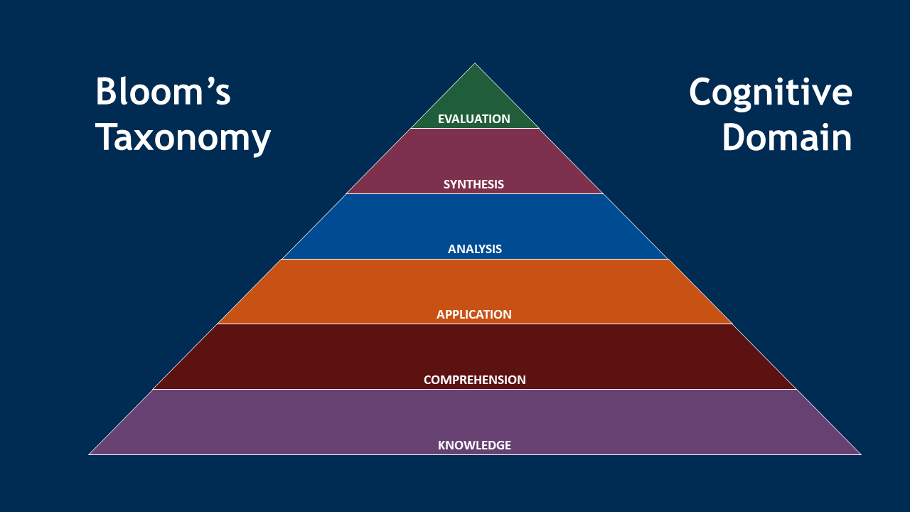Using Bloom S Taxonomy Of Learning To Improve Outcomes